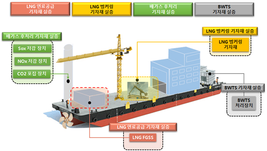 LNG 기자재 실증용 선박 건조 추진