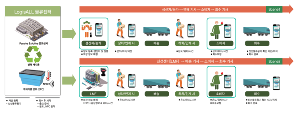 한국컨테이너풀의 농식품 콜드체인 플랫폼 운영 시스템