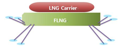 삼성중공업이 개발한 FLNG 원사이드 스프레드 계류시스템 개념도.