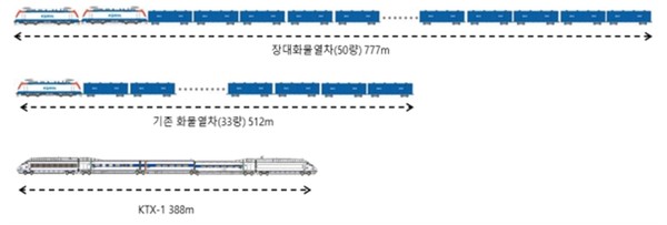 KTX - 화물열차 길이 비교