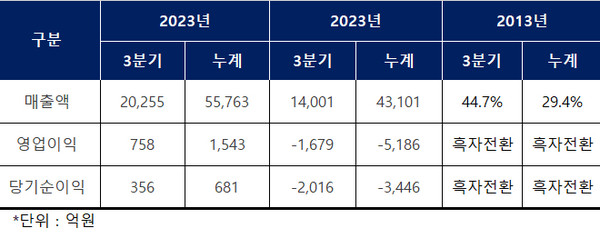 삼성중공업 2023년 3분기 영업실적