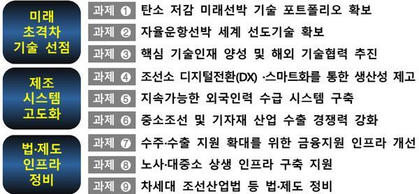  'K-조선 차세대 선도 전략' 3대 정책 방향