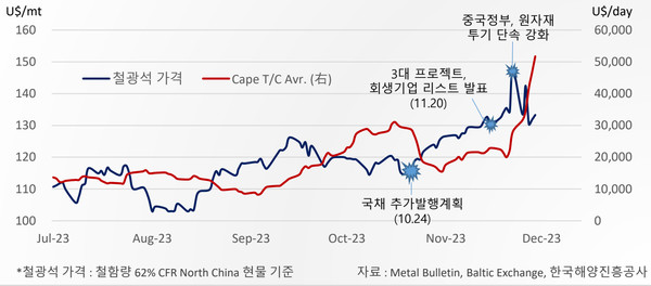 국제 철광석 가격 및 Cape T/C Average 추이