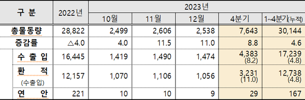 2023년 전국 무역항 컨테이너 물동량(단위 : 천teu, %)